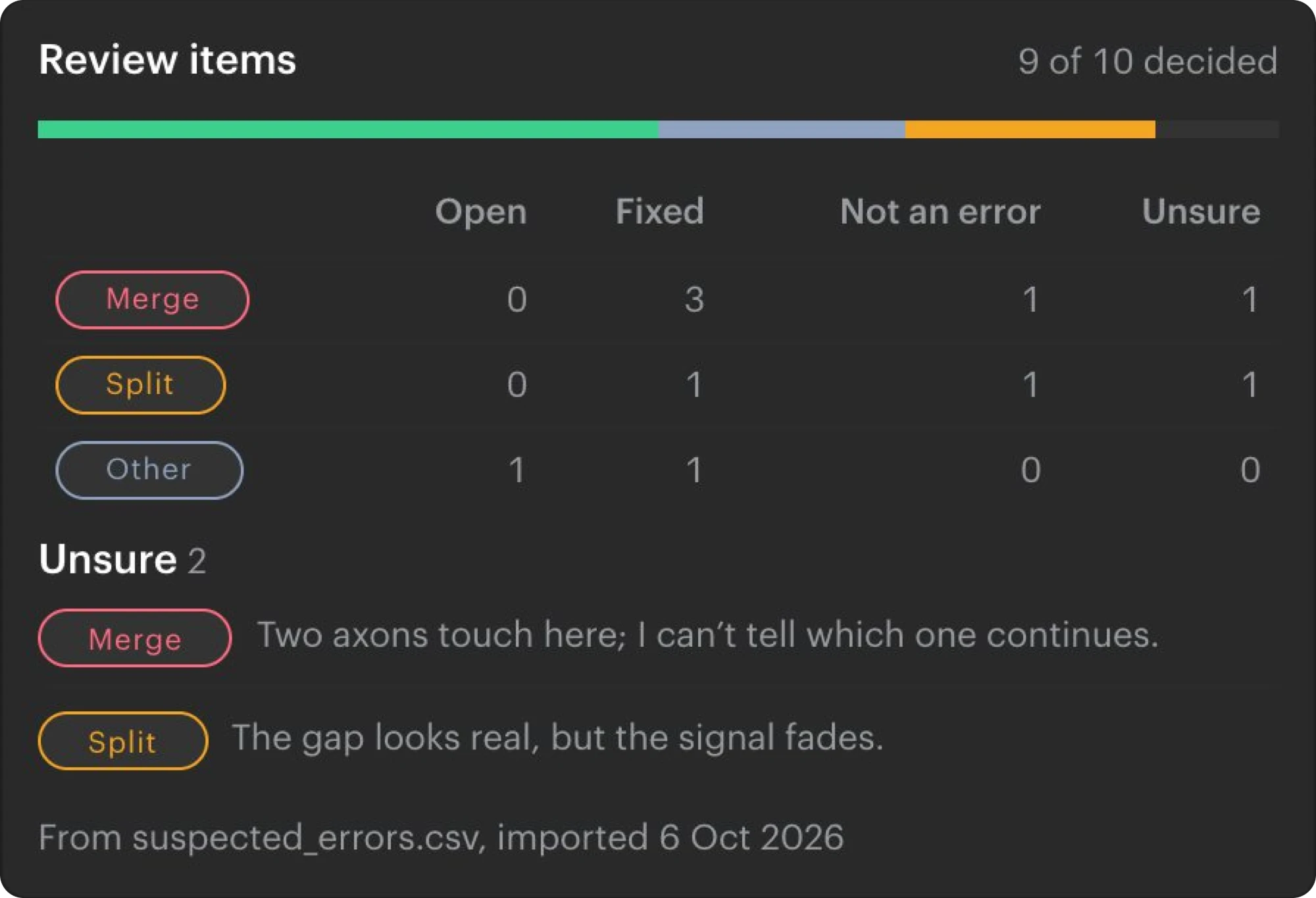 The Review items summary: 9 of 10 decided, counted by kind (Merge, Split, Other) and decision (Open, Fixed, Not an error, Unsure), with the notes on the two left unsure.